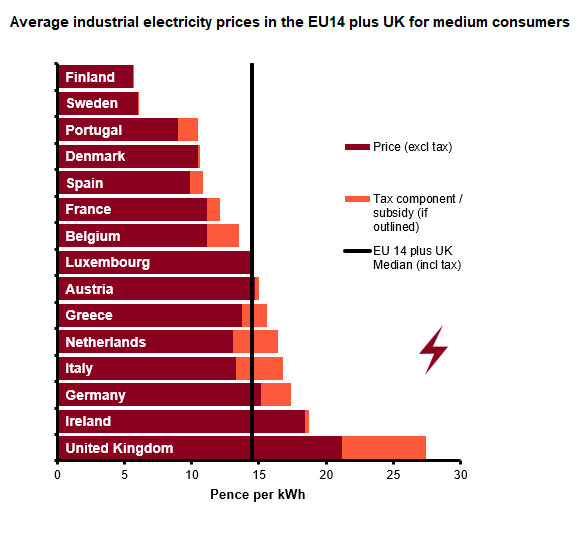 Average industrial energy prices in the EU14 plus UK for medium consumers